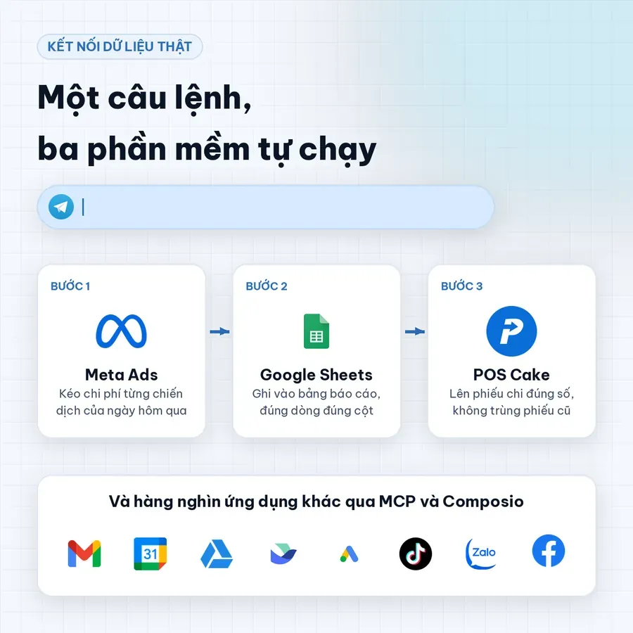 Một lệnh Telegram kích hoạt chuỗi Meta Ads, Sheets, POS